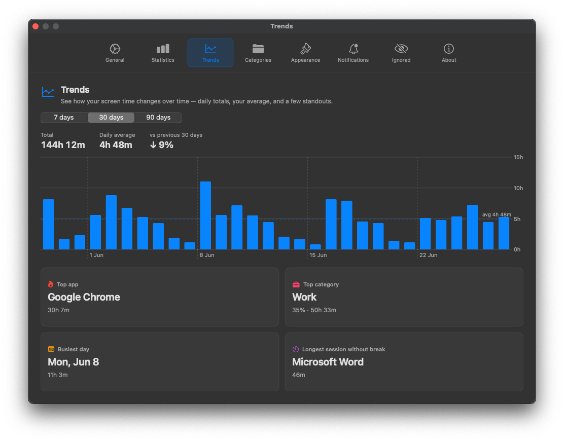 Daily screen-time trend chart with average and comparison